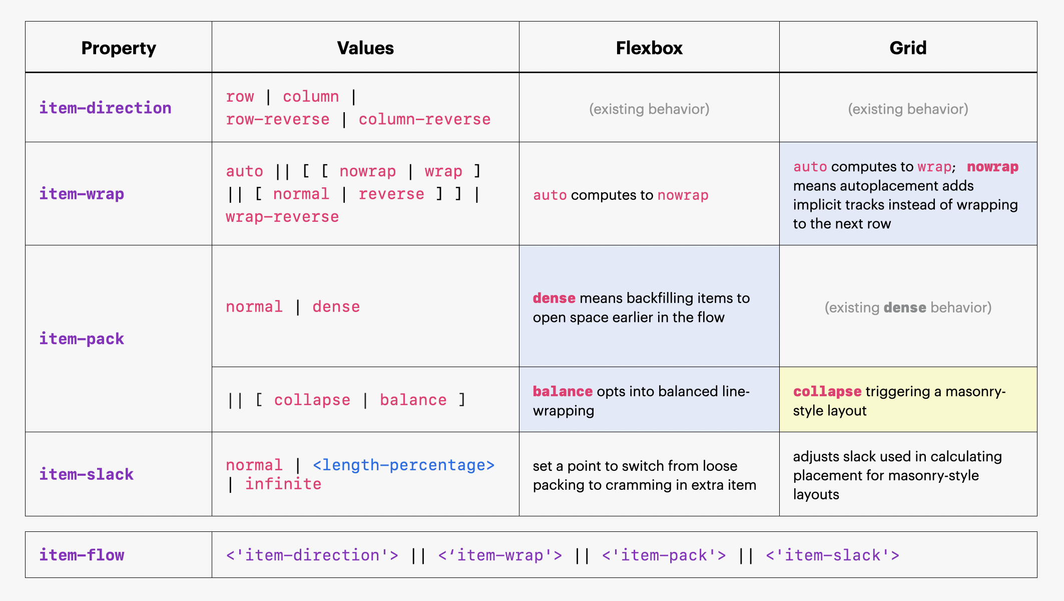 A table showing the list of properties, values, and what they do. Everything here is described in this article. 